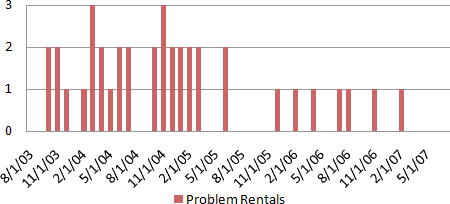 Netflix 4 Year Problem Rental Chart