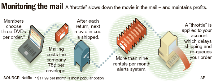 How Netflix Throttles